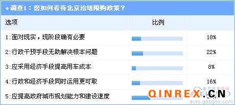 調(diào)查:從北京限購看未來中國汽車社會
