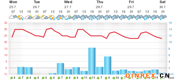 7月25日泰國產區天氣情況