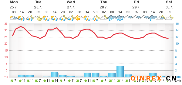 7月25日馬來西亞產區天氣情況