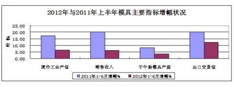 圖20：2012年與2011年上半年模具主要指標增幅對比狀況 