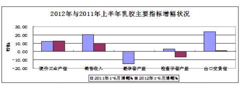 圖12：2012年與2011年上半年乳膠主要指標增幅對比狀況 