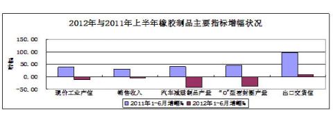 圖10：2012年與2011年上半年橡膠制品主要指標增幅對比狀況 