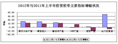 圖8：2012年與2011年上半年膠管膠帶主要指標增幅對比狀況 