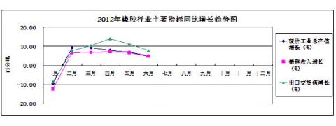 圖3：2012年橡膠行業主要指標同比增長趨勢狀況 