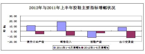 圖14：2012年與2011年上半年膠鞋主要指標增幅對比狀況 