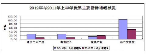 圖16：2012年與2011年上半年炭黑主要指標增幅對比狀況 