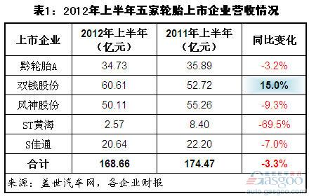 2012上半年我國主要輪胎上市企業(yè)營收下降 凈利大增