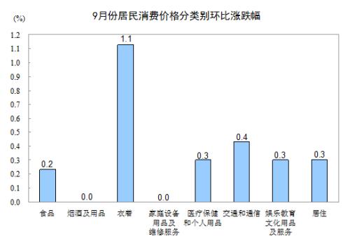 2012年9月份CPI同比上漲1.9%