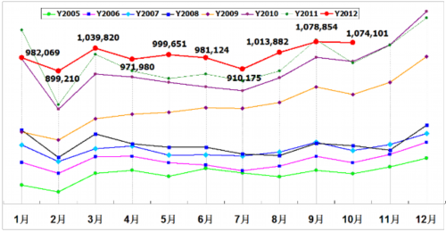 乘聯(lián)會(huì):2012年十月乘用車市場(chǎng)現(xiàn)狀及未來(lái)展望