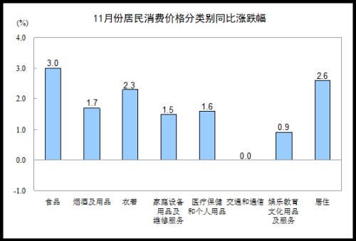 統計局：11月CPI同比上漲2.0%