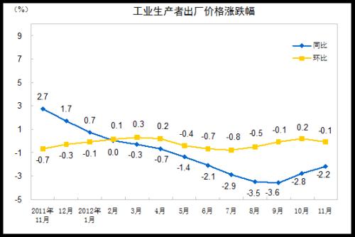 統計局:11月PPI同比下降2.2%