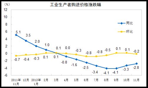 統計局:11月PPI同比下降2.2%