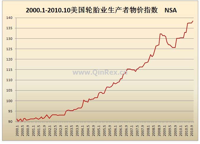 2000.1-2010.10美國輪胎業生產者物價指數
