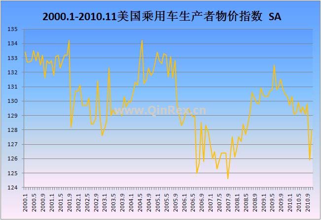 2000.1-2010.11美國乘用車生產者物價指數