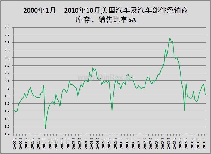 2000年1月－2010年10月美國汽車及汽車部件經銷商庫存、銷售比率