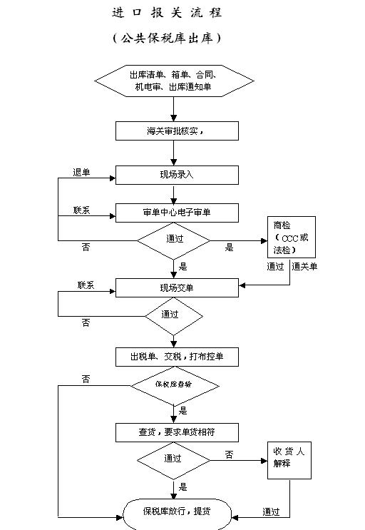 進口報關流程圖:公共保稅庫出庫