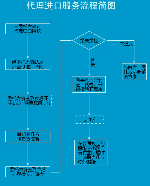 外貿進口流程全圖