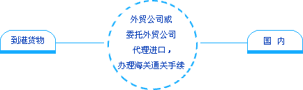 \'進口流程(圖)\'